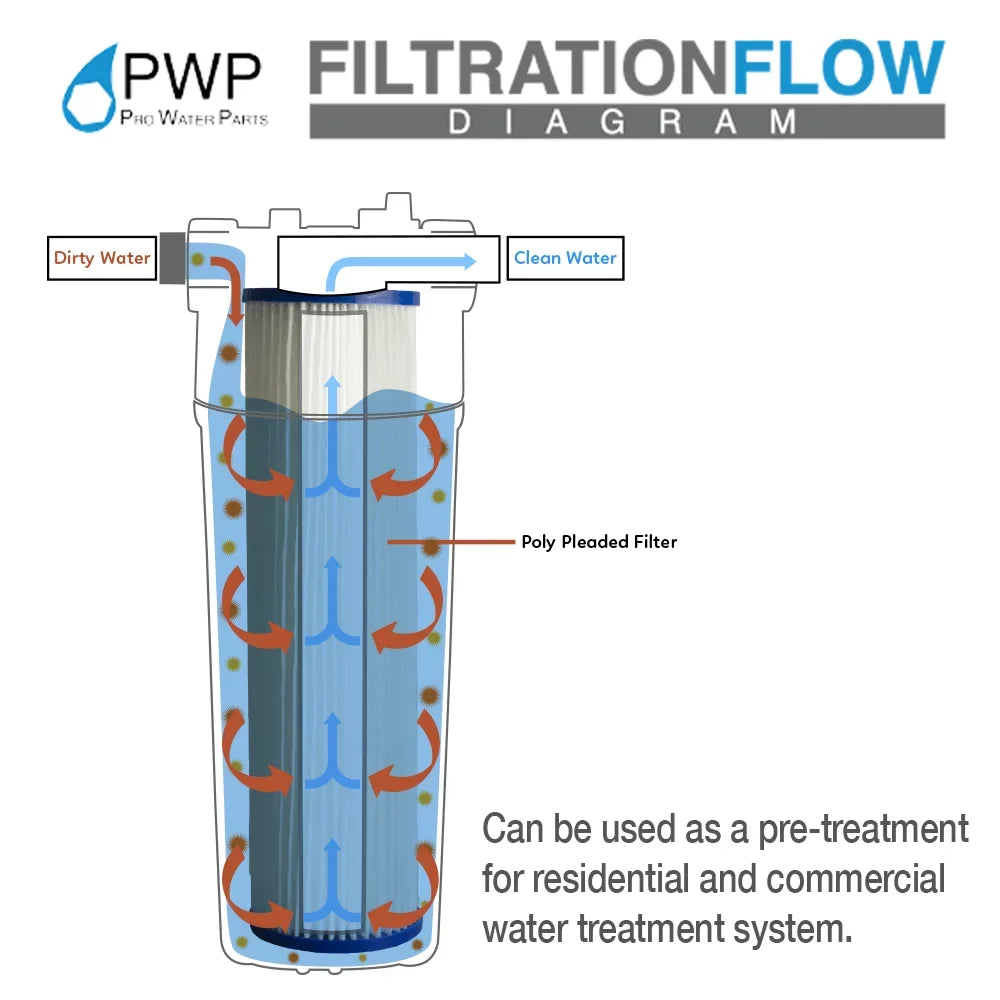 Pleated Poly Sediment Water Filter Cartridge Standard 2.5x20" 5 Micron 4 Pack